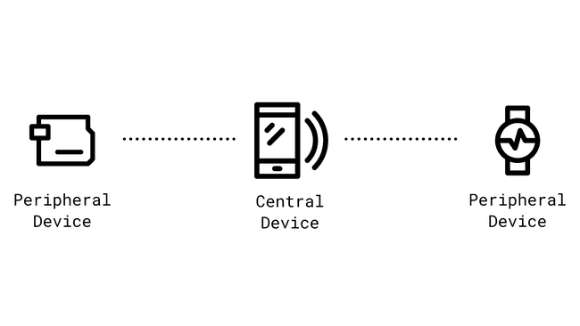 Роли Bluetooth® LE