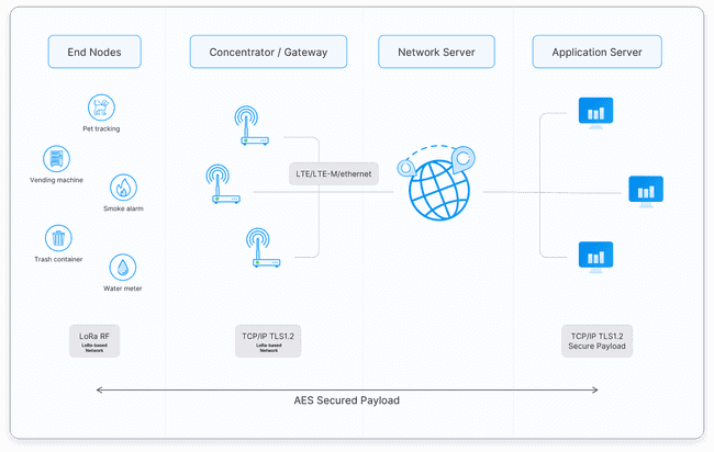 Пример типичной архитектуры сети LoRa®