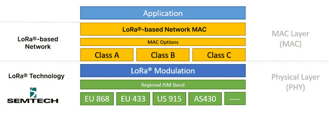 Сетевые уровни на основе LoRa®
