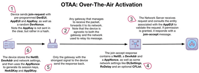 Процесс активации Over-The-Air (OTAA)