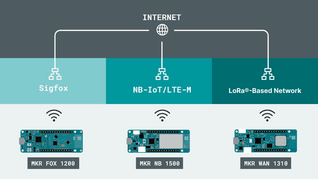 Arduino и сети с низким энергопотреблением и большим охватом.