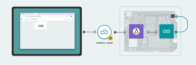 Как Arduino Cloud взаимодействует с UNO Q