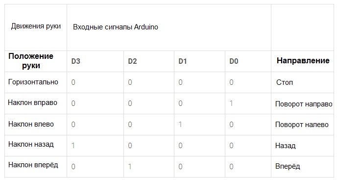 https://alashed-media.s3.eu-north-1.amazonaws.com/wiki/digitrode/296-robot-na-arduino-upravlyaemyy-s-pomoschyu-zhestov/images/robot-na-arduino-upravlyaemyy-s-pomoschyu-zhestov-5.jpg