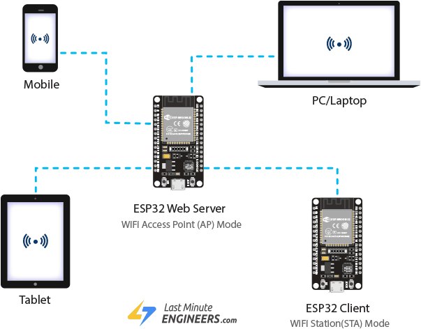 Демонстрация режима точки доступа (AP) веб-сервера ESP32