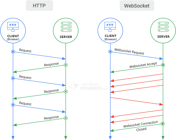 Сравнение протоколов HTTP и WebSocket