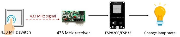 Схема работы 433 МГц с ESP32 и лампой
