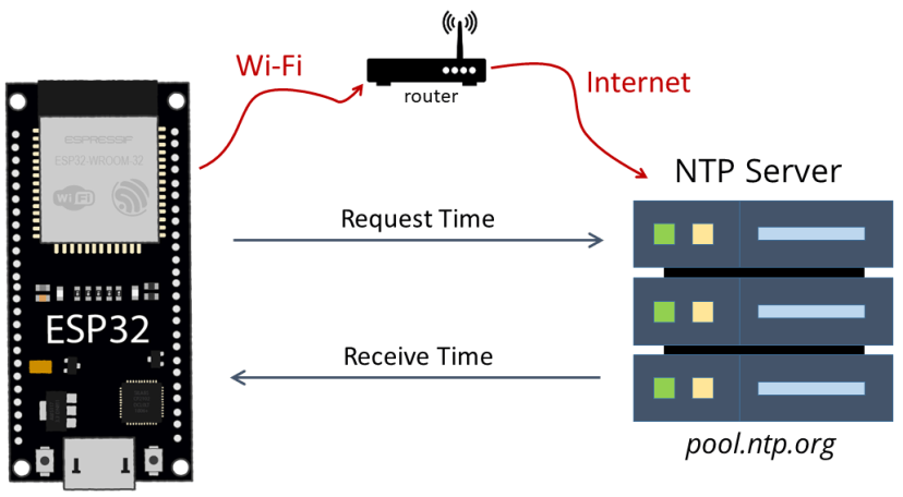 ESP32 NTP Network Time Protocol сервер - как это работает