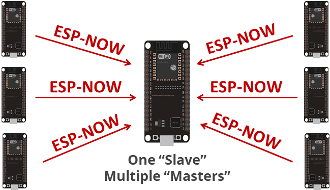 ESP-NOW — один ведомый ESP32 получает данные от нескольких мастеров