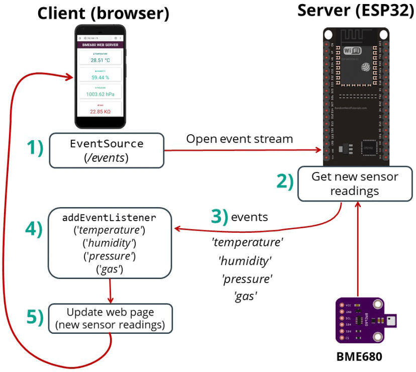 Обновление показаний веб-сервера BME680 ESP32 с Arduino IDE через Server-Sent Events