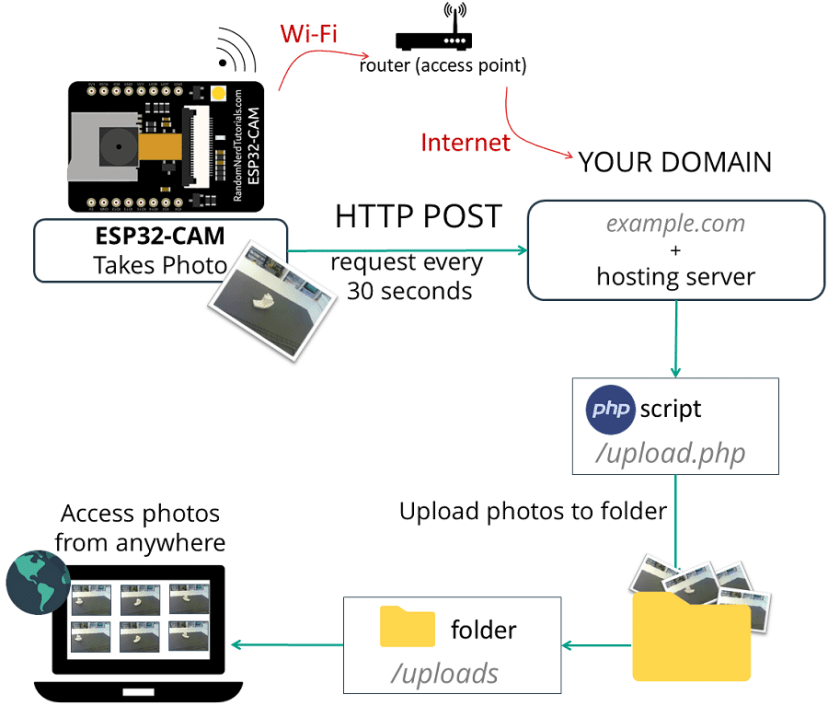 ESP32-CAM отправка фото на облачный сервер