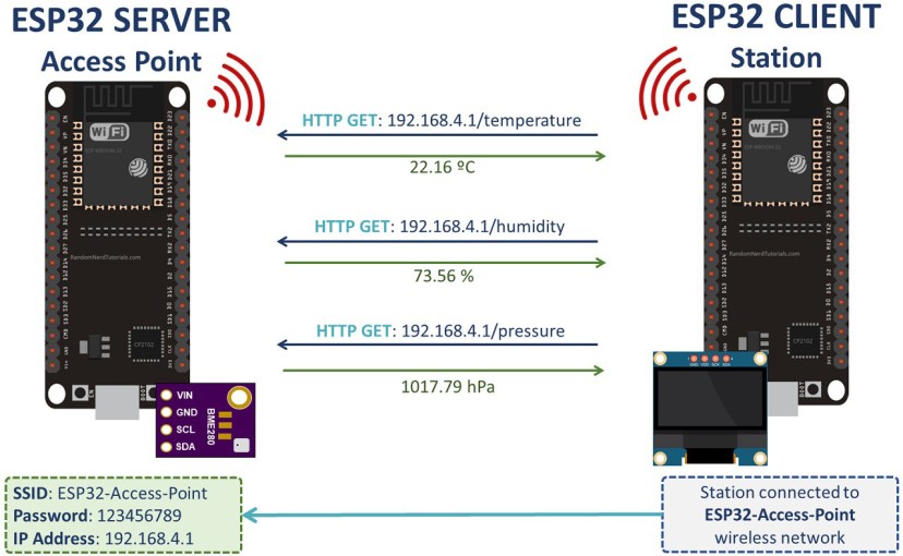 Обзор проекта ESP32 Клиент-Сервер HTTP GET связь
