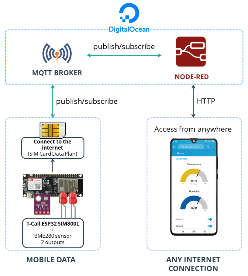 Обзор проекта подключения ESP32 к облачному MQTT-брокеру TTGO T-Call ESP32 SIM800L