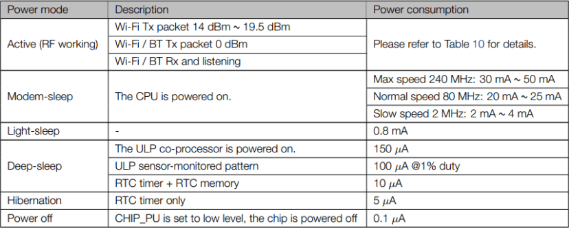 Энергопотребление ESP32 в различных режимах сна