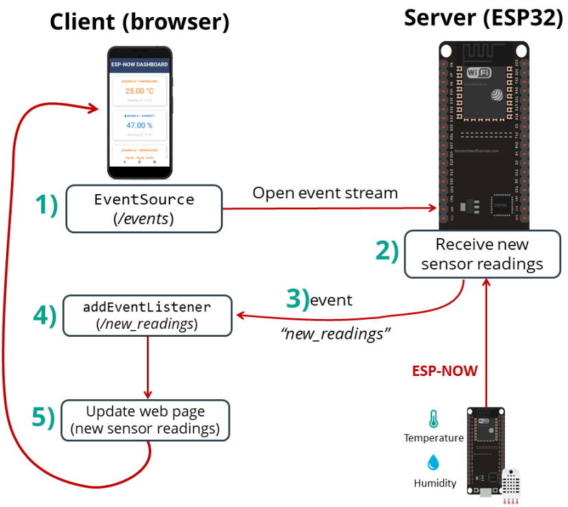 Обзор проекта ESP32 ESP-NOW веб-сервер с Server-Sent Events