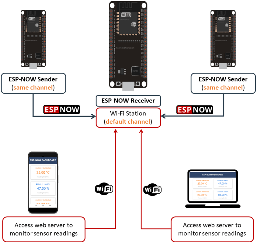 Одновременное использование ESP-NOW и Wi-Fi: приёмник ESP-NOW с веб-сервером и платы-отправители ESP-NOW