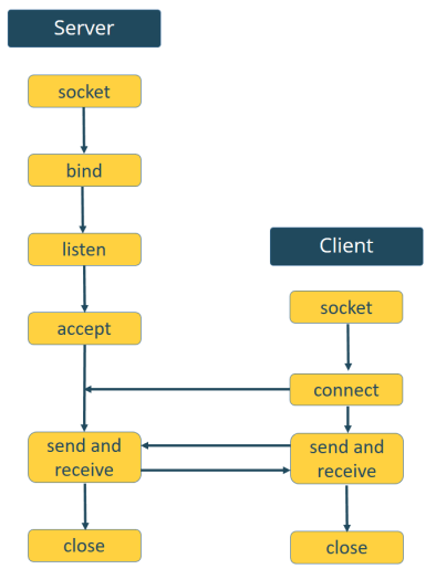 Python сокет-сервер и клиент