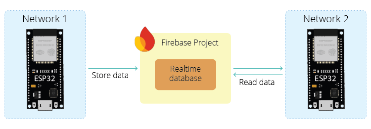 Введение в проект ESP32 Firebase с базой данных реального времени