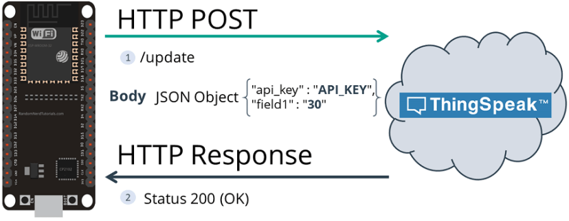 HTTP POST ThingSpeak ESP32