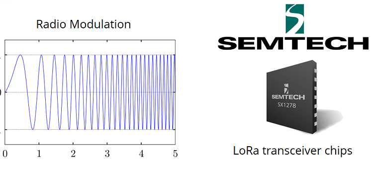 LoRa Semtech радиомодуляция