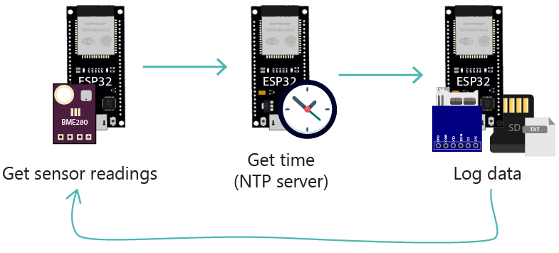 ESP32 логирование данных BME280 на microSD-карту - обзор проекта