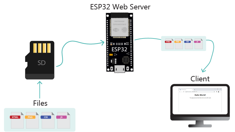 Веб-сервер ESP32 с файлами с microSD-карты - как это работает