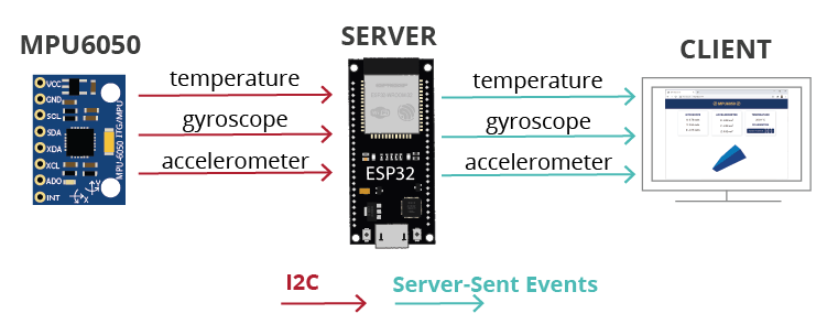 MPU-6050 акселерометр гироскоп веб-сервер ESP32 как это работает