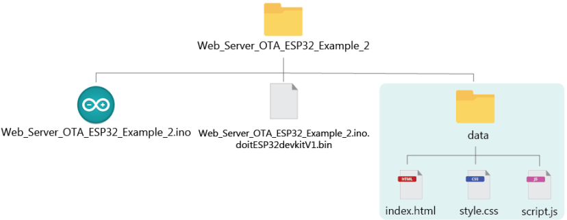 Структура папки Data ESP32 Async ElegantOTA пример