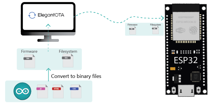 Как работает Async ElegantOTA веб-сервер ESP32