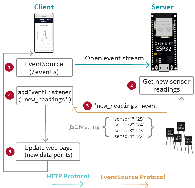 Показания датчиков с несколькими сериями Server-Sent Events DS18B20