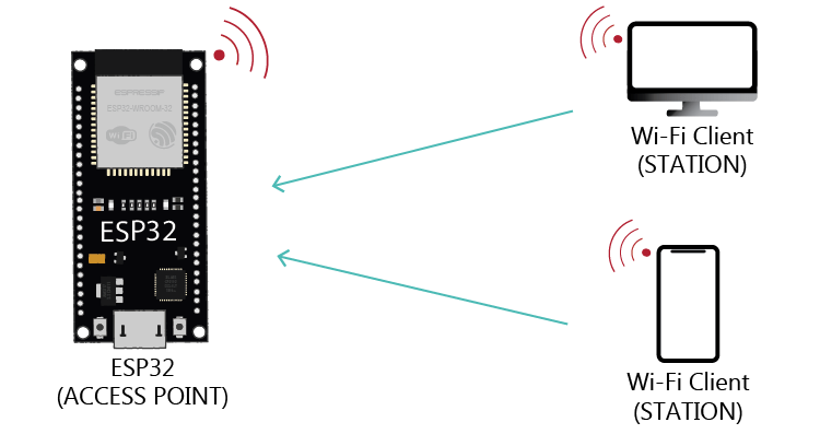 ESP32 режим точки доступа