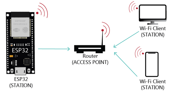 ESP32 Wi-Fi станция