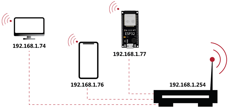 ESP32 Объяснение IP-адресов