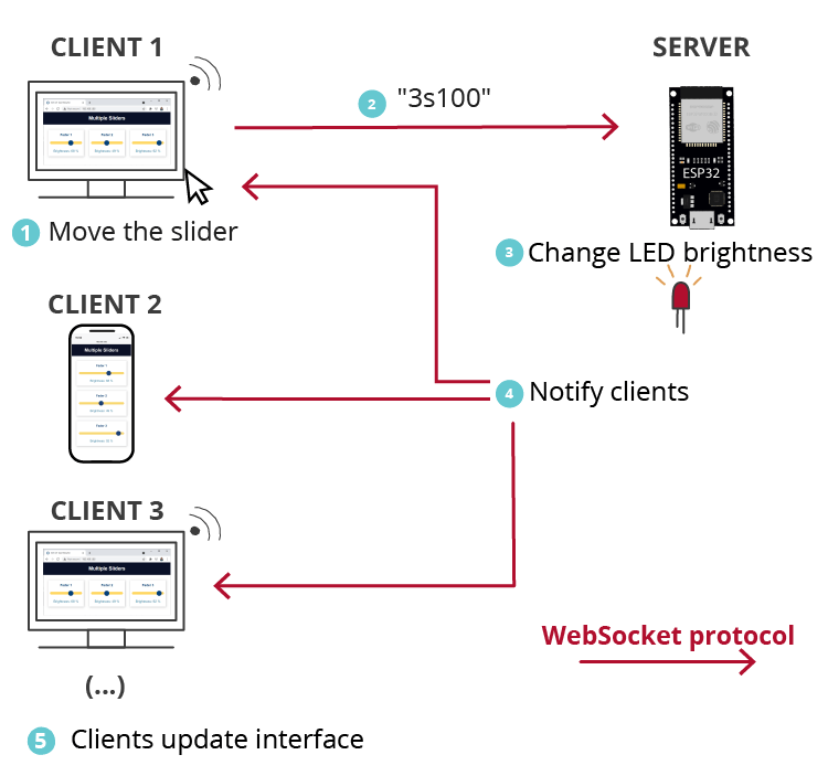 ESP32 Слайдеры Веб-сервер WebSocket обновление клиентов