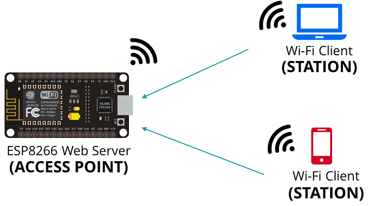 ESP8266 NodeMCU в режиме точки доступа (AP)