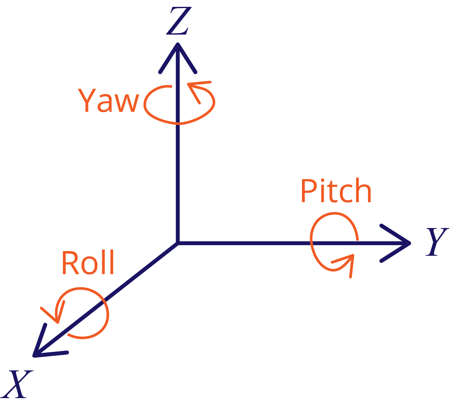Углы крена, тангажа и рыскания (Roll, Pitch, Yaw)