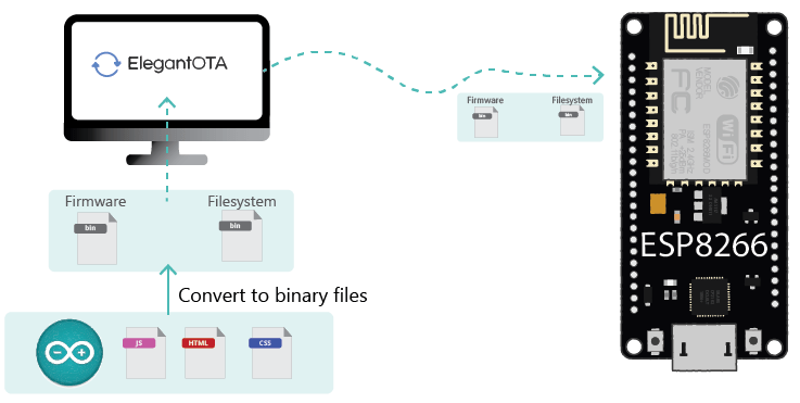 Async ElegantOTA веб-сервер как это работает ESP8266