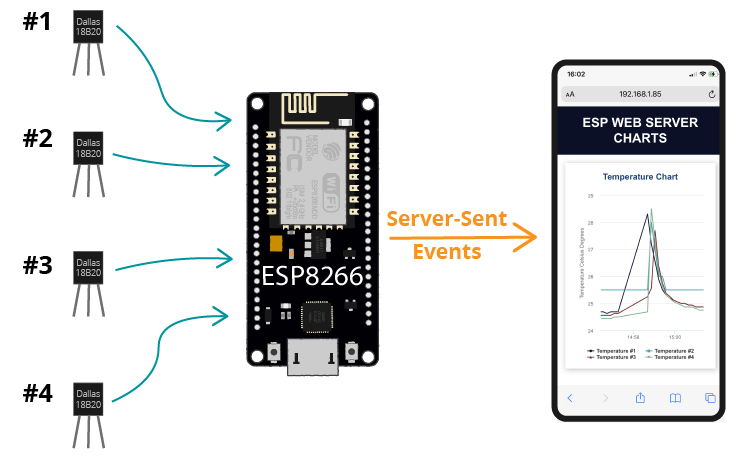 ESP8266 веб-сервер график с несколькими сериями