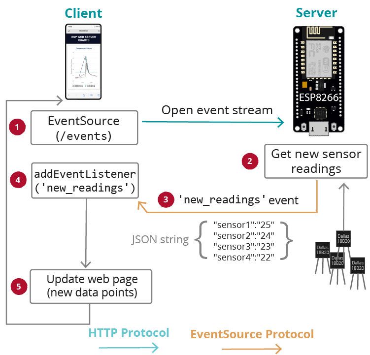 ESP8266 показания датчиков несколько серий Server-Sent Events DS18B20
