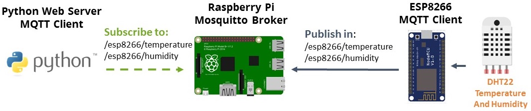 Схема системы DHT22 Raspberry Pi ESP8266