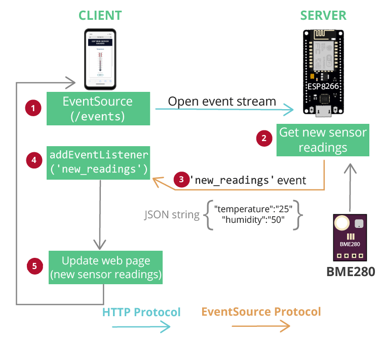 Обзор Server-Sent Events веб-сервера ESP8266 NodeMCU с шкалами Gauges
