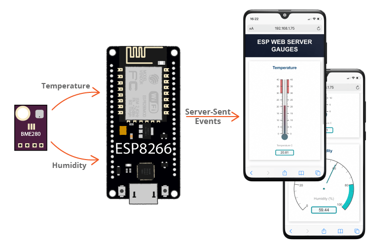 Обзор веб-сервера ESP8266 NodeMCU с шкалами Gauges