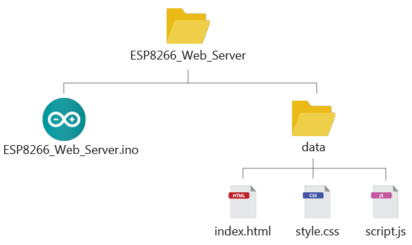Организация файлов проекта ESP8266 — Arduino скетч, index.html, style.css, script.js
