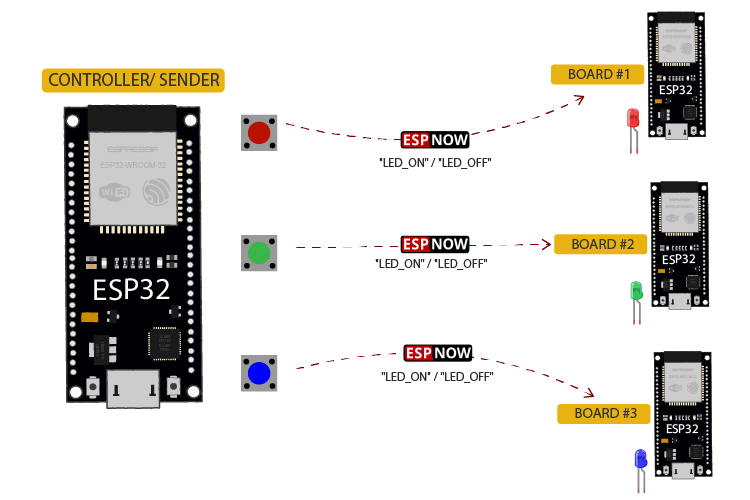 Контроллер ESP32 отправляет данные нескольким платам через протокол связи ESP-NOW