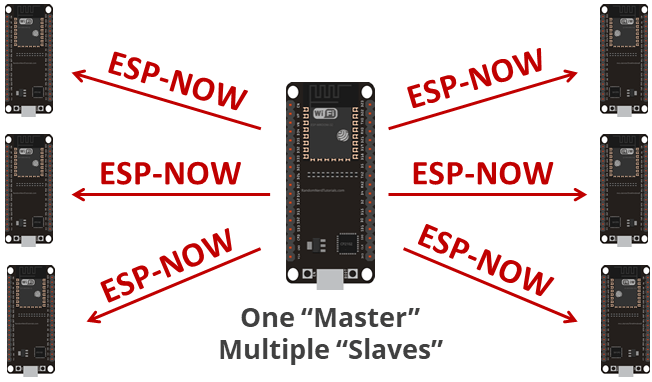 ESP-NOW — одна плата отправляет данные нескольким платам
