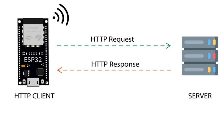 HTTP-запрос ESP32