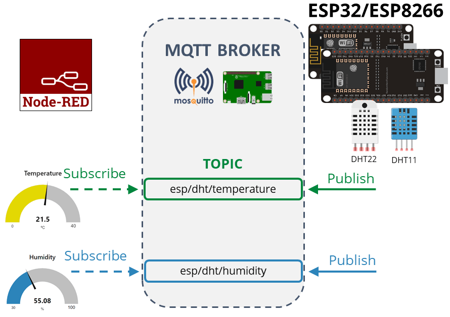 Обзор проекта DHT ESP32 ESP8266 MicroPython MQTT
