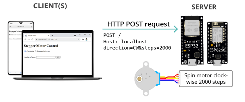 ESP32 Веб-сервер — управление шаговым двигателем через HTML-форму — как это работает