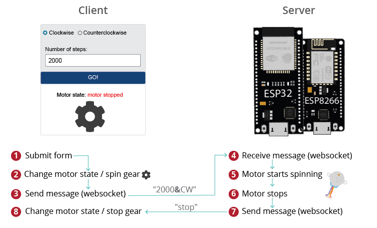 ESP32 ESP8266 шаговый двигатель веб-сервер WebSocket — как это работает
