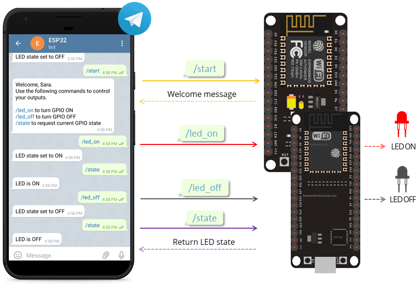 ESP32 ESP8266 NodeMCU Telegram управление выходами обзор