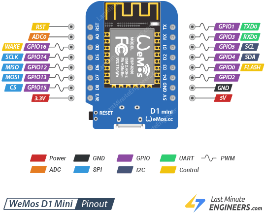 WeMos D1 Mini Pinout
